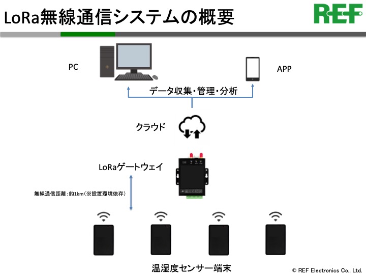 温湿度監視用データ収集システムの開発